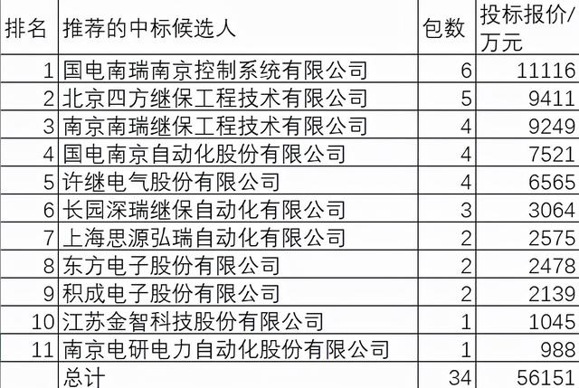 国网继电保护11企分5.6亿，南瑞大降为36.3%四方进长园退特变谋变