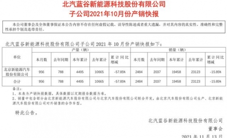 落寞的北汽新能源 英雄迟暮 只剩无济于事的挣扎