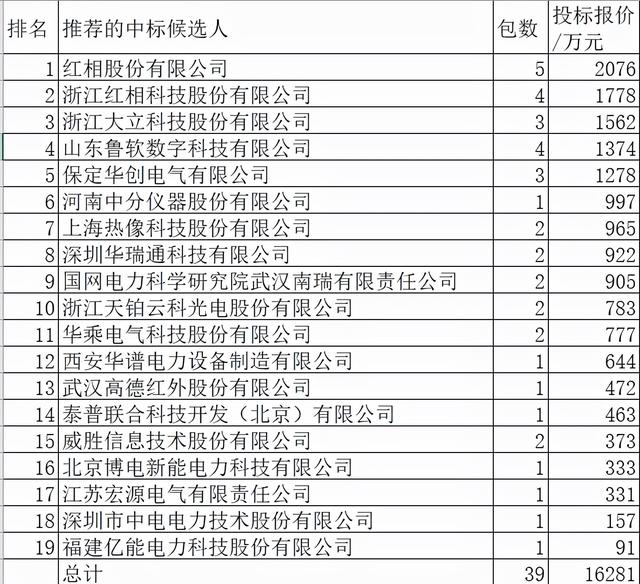 国网仪器仪表1.6亿元19企分，厦门杭州2红相领跑合占23.7%