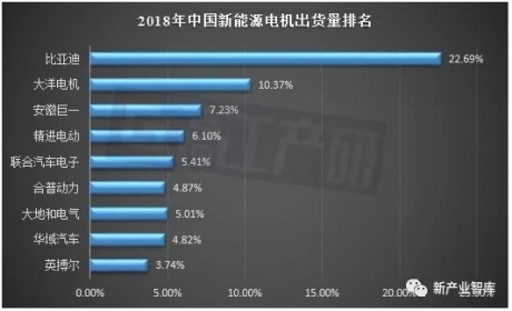 GGII：2018年中国新能源汽车电机企业出货量TOP10