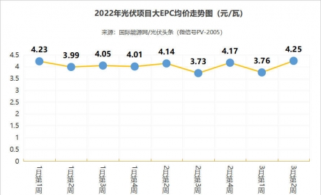 大EPC均价4.25元/瓦！本周7.5GW光伏电站招中标项目【周分析】