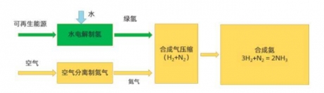 “氨-氢”万亿级产业链，未来可期！