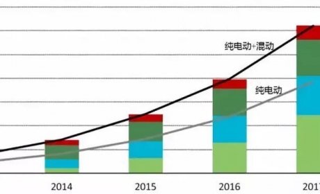 知荐 | 全球电动车产业发展现状与展望