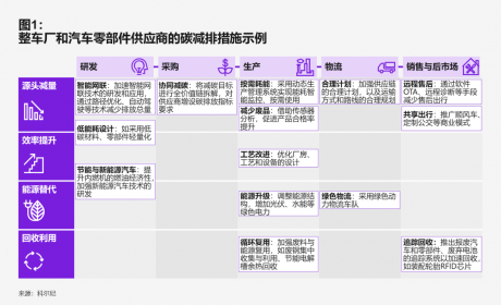 ESG专题 | 双碳目标下，汽车行业能做什么？