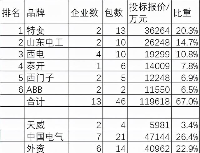 国网变压器17.8亿26企分，特变跃升20%中国电气占26%外资分23%