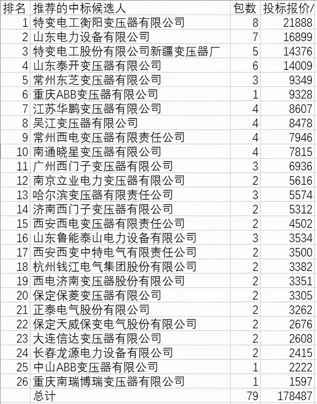 国网变压器17.8亿26企分，特变跃升20%中国电气占26%外资分23%