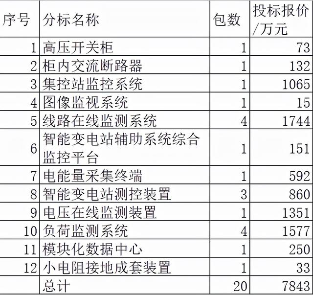 浙江电力关键物资7843万17企分 本地45.5%华云蓝若南瑞控制占47.3%