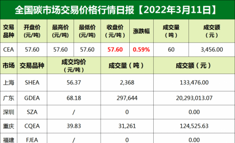 全国碳市场交易价格行情日报【2022年3月11日】