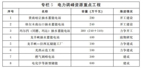 从36万千瓦到600万千瓦！青海“十四五”新型储能规模涨幅超16倍！ ...