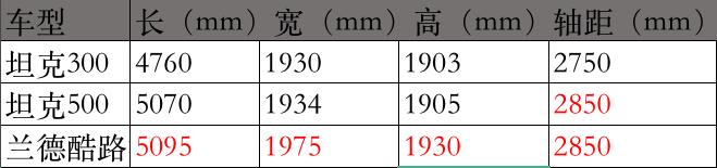 坦克500将于3月18日正式上市，它能否延续坦克300 的辉煌？