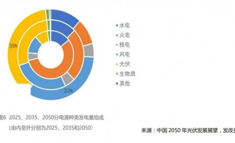 保障新型电力系统可靠性，需抑制组件尺寸狂飙！