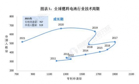 专利申请数量下降！全球竞争格局迷离！燃料电池市场全景分析！ ...