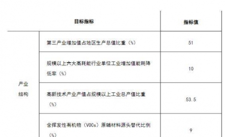 2023年力争氢能产业总产值突破10亿元！山东潍坊再发氢能相关政策 ...