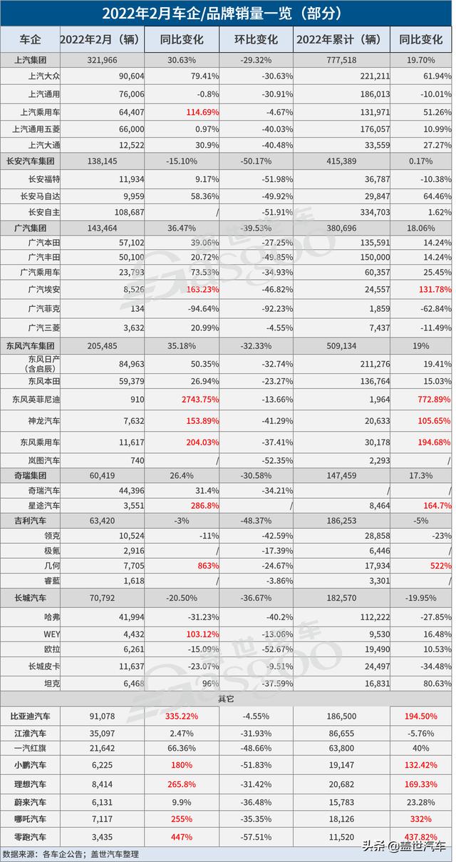 31家车企2月销量一览：比亚迪、理想“能打”