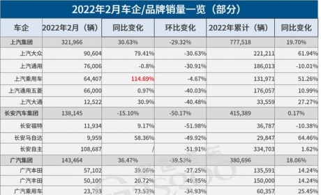 31家车企2月销量一览：比亚迪、理想“能打”