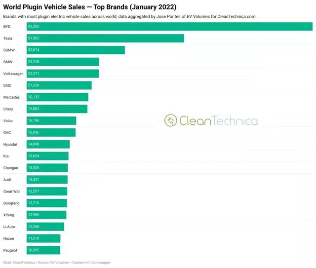全球“最好卖”的十大电动车：比亚迪打败特斯拉，排第一