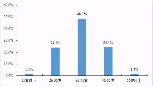 货车司机缺口达1000万，年轻人不愿入行，25岁以下司机仅占比1.4%