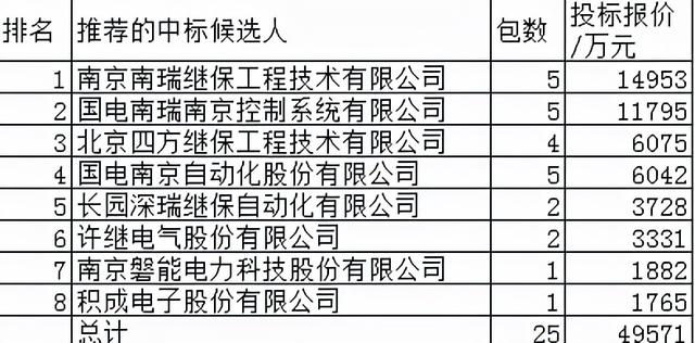 国网继电保护5亿8企分，3军团成型南瑞两占54%四方领4企占38.7%