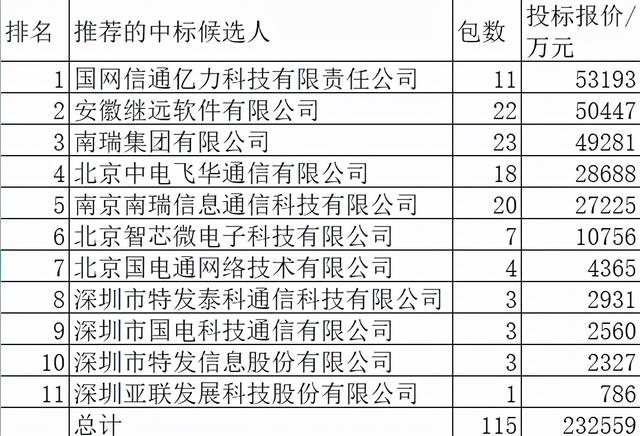 国网2021年通信设备23.3亿11企分，国网下属占97.4%深圳3企占2.6%