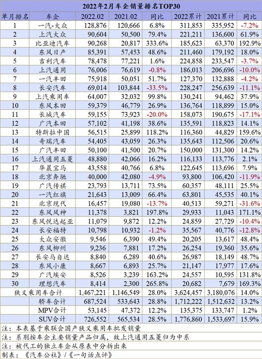 2月车企销量：大宗原料涨价+疫情反弹，车市太难了