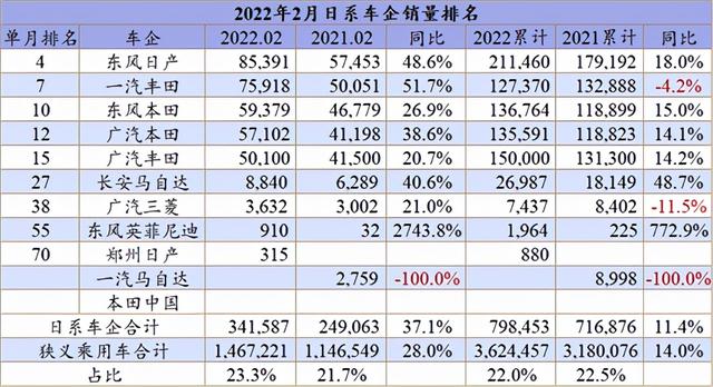 2月车企销量：大宗原料涨价+疫情反弹，车市太难了