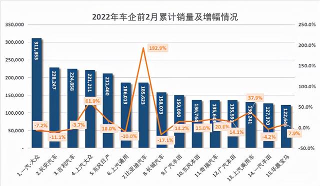 2月车企销量：大宗原料涨价+疫情反弹，车市太难了