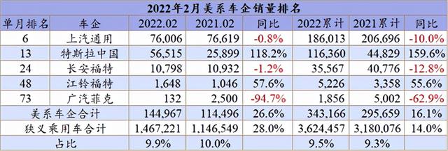 2月车企销量：大宗原料涨价+疫情反弹，车市太难了