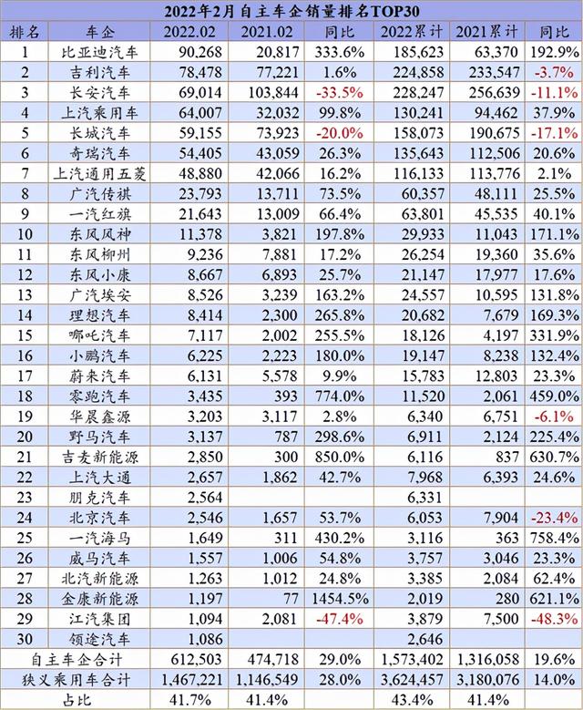 2月车企销量：大宗原料涨价+疫情反弹，车市太难了