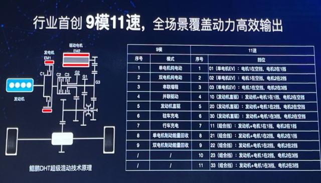 瑞虎8 PLUS鲲鹏e+，不愧是技术奇瑞！三擎三挡+九种模式，模拟11速