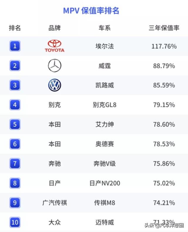 三年保值率高达74%，花20万出头买辆二手广汽传祺M8，值么？