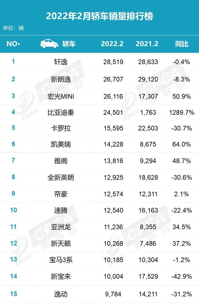 2月销量榜：轩逸蝉联冠军，H6跌落神坛，赛那涨了点！