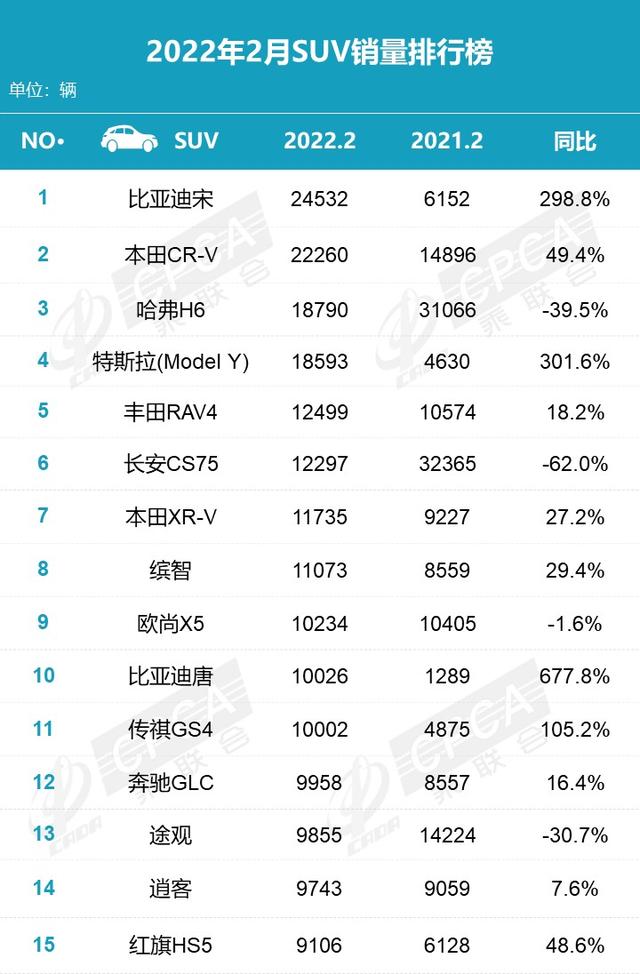 2月销量榜：轩逸蝉联冠军，H6跌落神坛，赛那涨了点！