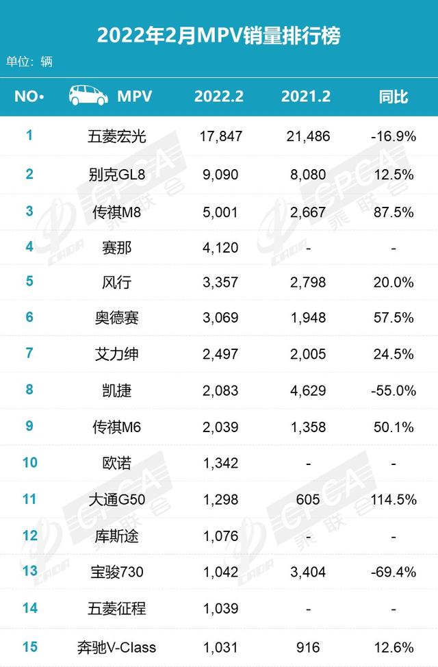 2月销量榜：轩逸蝉联冠军，H6跌落神坛，赛那涨了点！