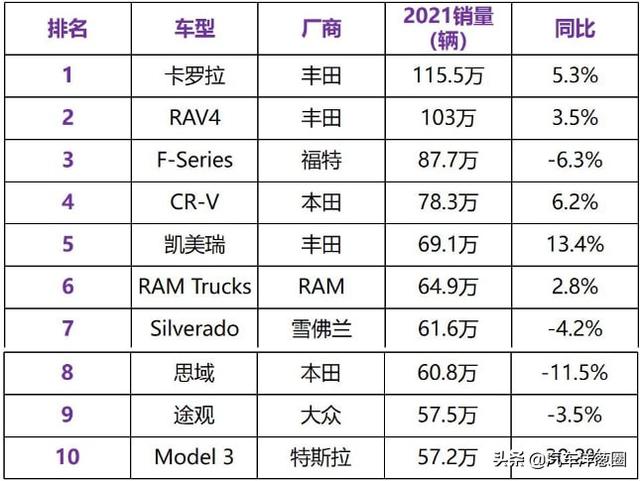 全球销量TOP 10，丰田是最大赢家，Model 3入榜