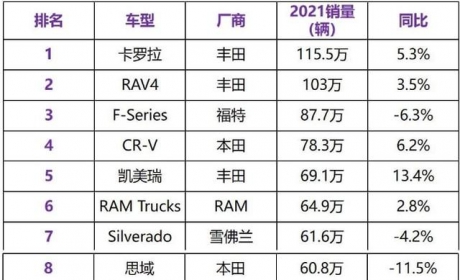 全球销量TOP 10，丰田是最大赢家，Model 3入榜