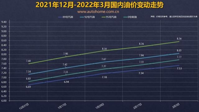 再过2天，油价又要涨！92号汽油直逼“9元大关”，1升油上调7毛7