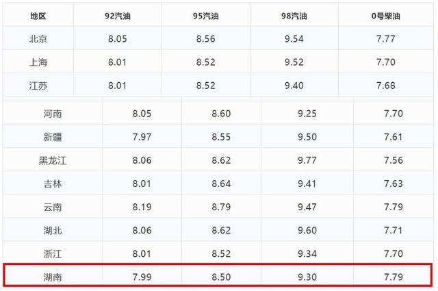 再过2天，油价又要涨！92号汽油直逼“9元大关”，1升油上调7毛7