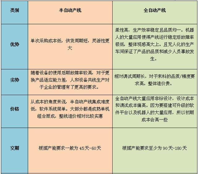 当前动力电池模组全自动&半自动组装线的比较