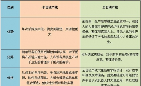 当前动力电池模组全自动&amp;半自动组装线的比较