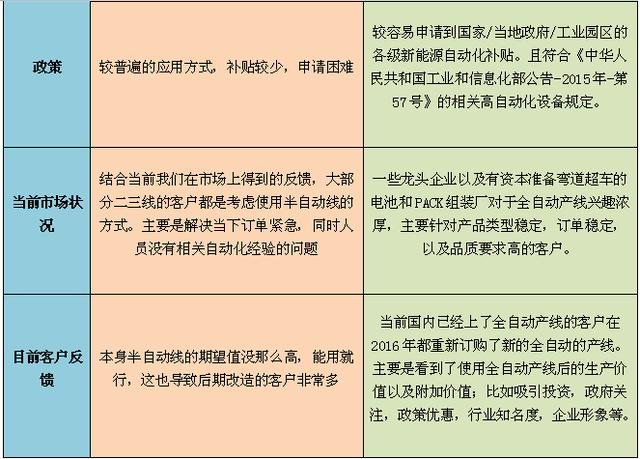 当前动力电池模组全自动&半自动组装线的比较