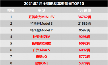 1月全球电动车市场，中国品牌表现强势，宏光MINI EV夺冠 ...