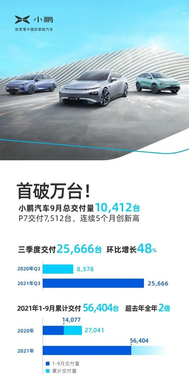 小鹏破万，理想跌出前三，造车新势力月度销冠再次易主