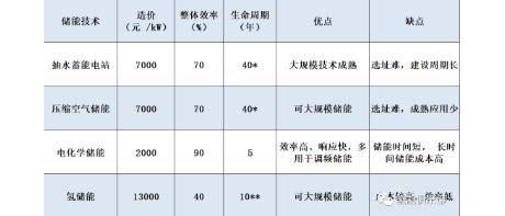 氢储能参与电网调峰到底可不可行？