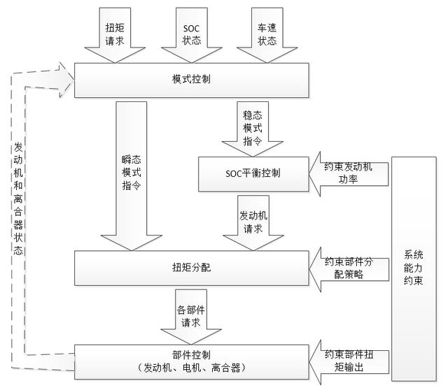 新能源车混合动力控制策略架构浅析