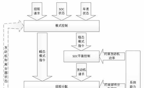 新能源车混合动力控制策略架构浅析