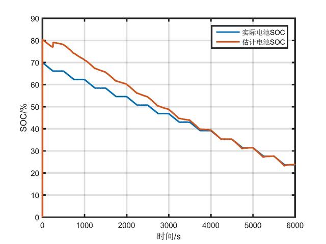 基于模型的新能源汽车SOC估计实例解析