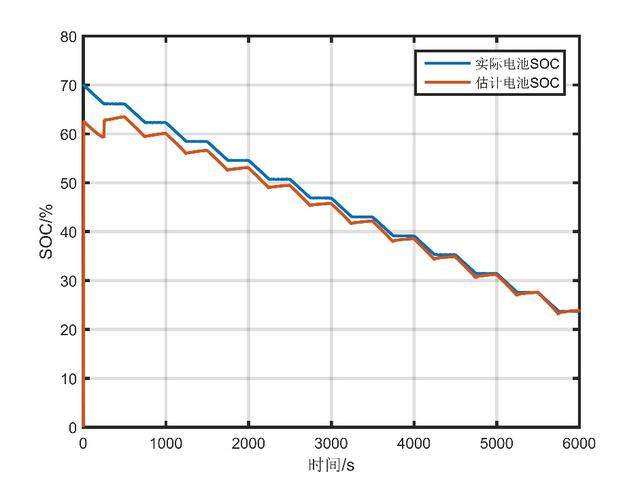 基于模型的新能源汽车SOC估计实例解析