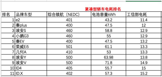 乘联会发布：40款电动车电耗排名