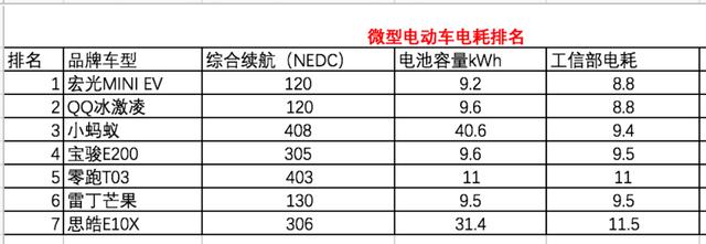 乘联会发布：40款电动车电耗排名