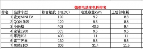 乘联会发布：40款电动车电耗排名